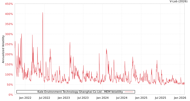 graph of Kale Environment Technology Shanghai Co Ltd MEM
