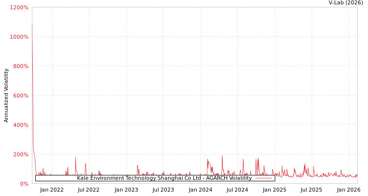 graph of Kale Environment Technology Shanghai Co Ltd AGARCH