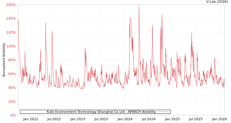 graph of Kale Environment Technology Shanghai Co Ltd APARCH