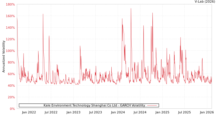 graph of Kale Environment Technology Shanghai Co Ltd GARCH
