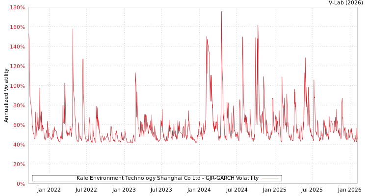 graph of Kale Environment Technology Shanghai Co Ltd GJR-GARCH