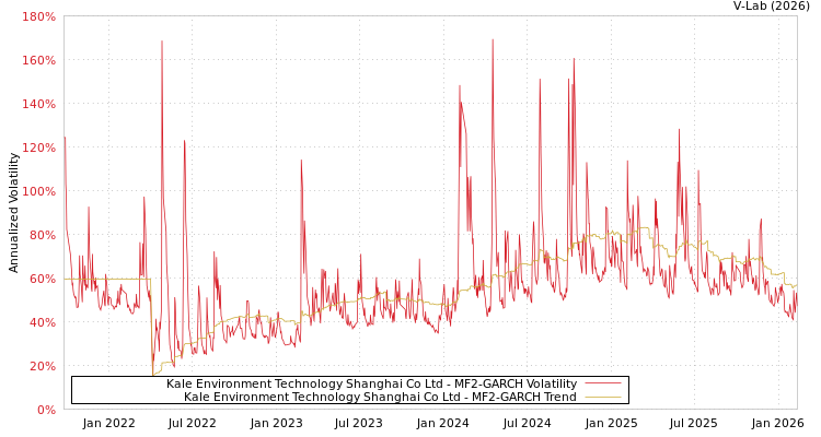 graph of Kale Environment Technology Shanghai Co Ltd MF2-GARCH