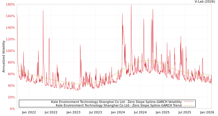 graph of Kale Environment Technology Shanghai Co Ltd S0GARCH