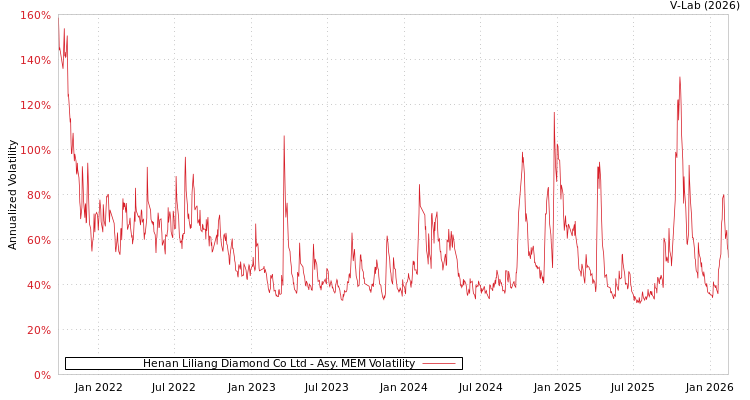 graph of Henan Liliang Diamond Co Ltd AMEM