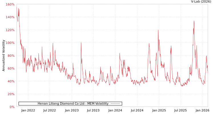graph of Henan Liliang Diamond Co Ltd MEM