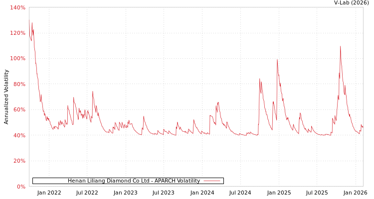 graph of Henan Liliang Diamond Co Ltd APARCH