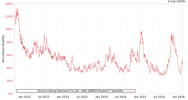 graph of Henan Liliang Diamond Co Ltd GAS-GARCH-T