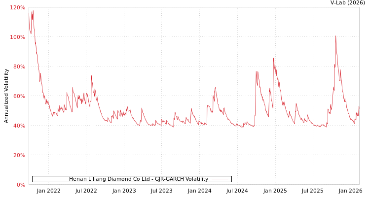 graph of Henan Liliang Diamond Co Ltd GJR-GARCH