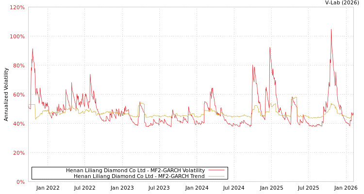 graph of Henan Liliang Diamond Co Ltd MF2-GARCH
