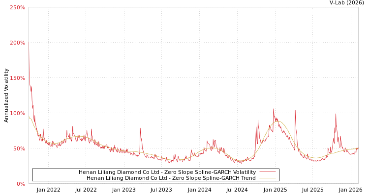 graph of Henan Liliang Diamond Co Ltd S0GARCH