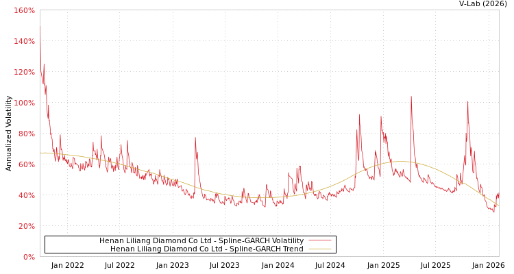graph of Henan Liliang Diamond Co Ltd SGARCH