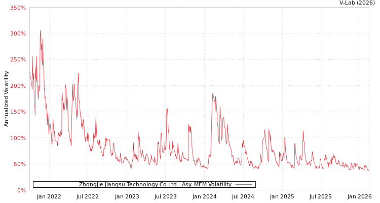 graph of Zhongjie Jiangsu Technology Co Ltd AMEM