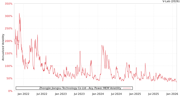 graph of Zhongjie Jiangsu Technology Co Ltd APMEM