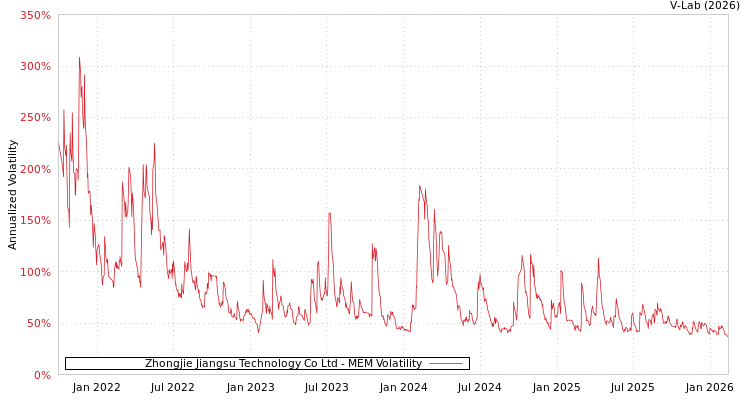 graph of Zhongjie Jiangsu Technology Co Ltd MEM