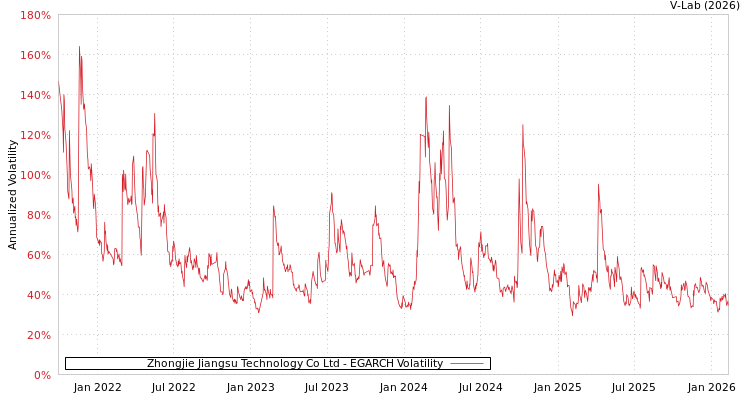 graph of Zhongjie Jiangsu Technology Co Ltd EGARCH