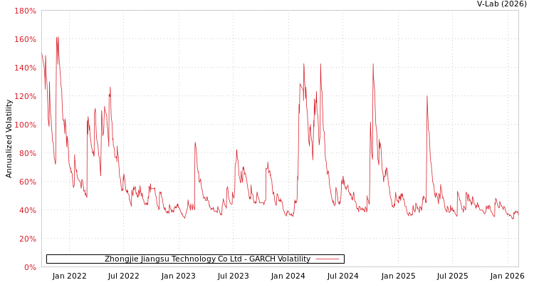 graph of Zhongjie Jiangsu Technology Co Ltd GARCH