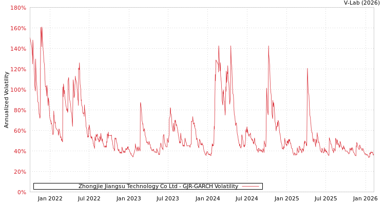 graph of Zhongjie Jiangsu Technology Co Ltd GJR-GARCH