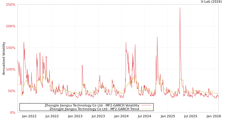 graph of Zhongjie Jiangsu Technology Co Ltd MF2-GARCH