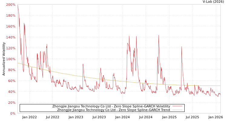 graph of Zhongjie Jiangsu Technology Co Ltd S0GARCH