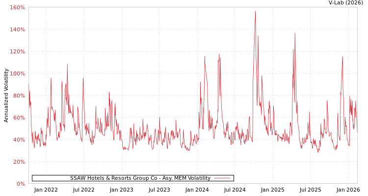 graph of SSAW Hotels & Resorts Group Co AMEM