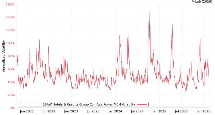 graph of SSAW Hotels & Resorts Group Co APMEM