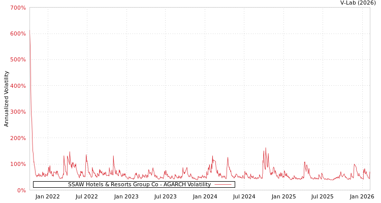 graph of SSAW Hotels & Resorts Group Co AGARCH