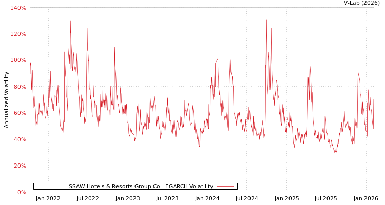 graph of SSAW Hotels & Resorts Group Co EGARCH