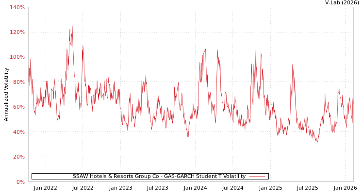 graph of SSAW Hotels & Resorts Group Co GAS-GARCH-T
