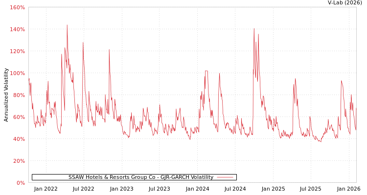 graph of SSAW Hotels & Resorts Group Co GJR-GARCH