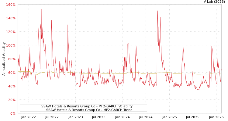 graph of SSAW Hotels & Resorts Group Co MF2-GARCH