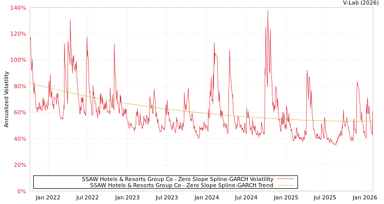 graph of SSAW Hotels & Resorts Group Co S0GARCH