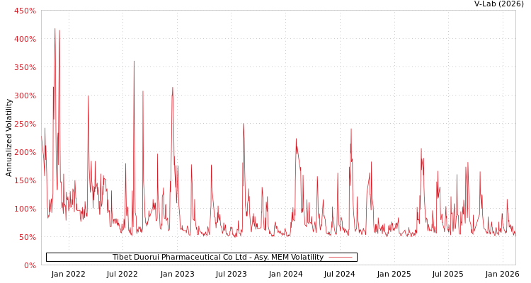 graph of Tibet Duorui Pharmaceutical Co Ltd AMEM