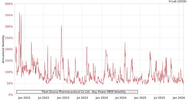 graph of Tibet Duorui Pharmaceutical Co Ltd APMEM
