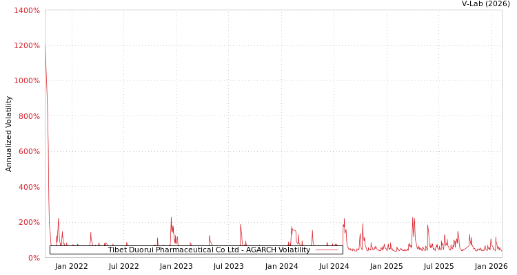 graph of Tibet Duorui Pharmaceutical Co Ltd AGARCH