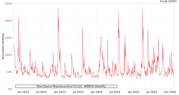 graph of Tibet Duorui Pharmaceutical Co Ltd APARCH
