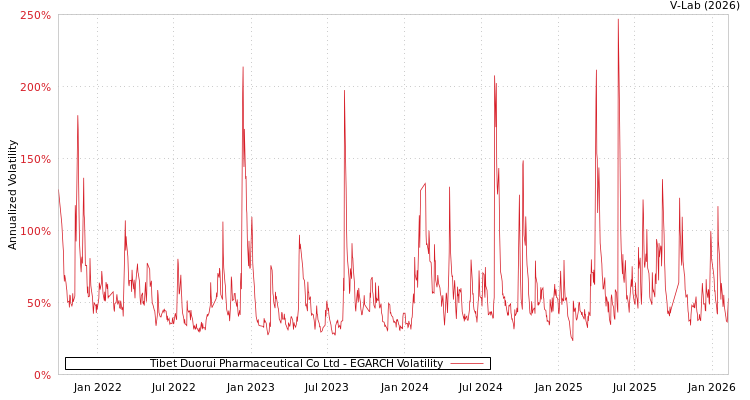 graph of Tibet Duorui Pharmaceutical Co Ltd EGARCH