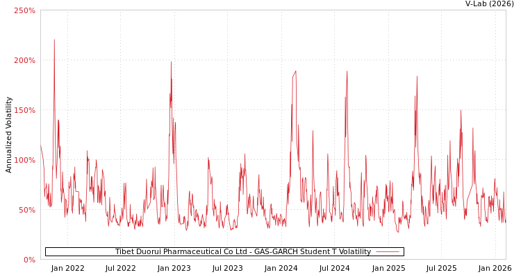 graph of Tibet Duorui Pharmaceutical Co Ltd GAS-GARCH-T