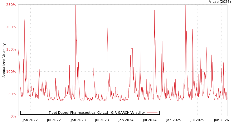 graph of Tibet Duorui Pharmaceutical Co Ltd GJR-GARCH