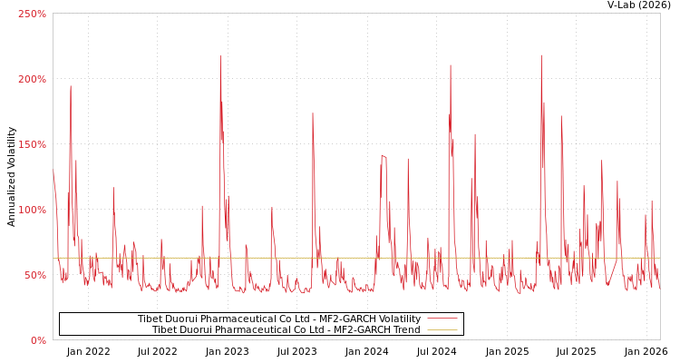 graph of Tibet Duorui Pharmaceutical Co Ltd MF2-GARCH