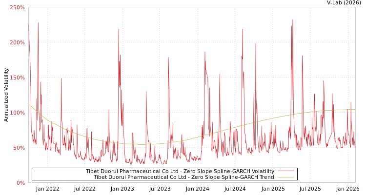 graph of Tibet Duorui Pharmaceutical Co Ltd S0GARCH