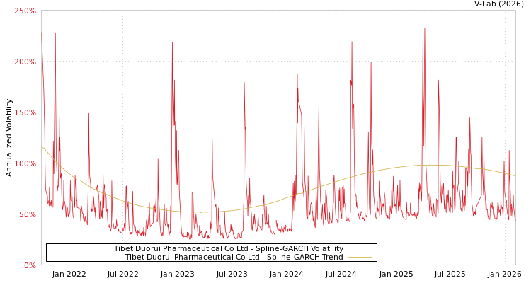 graph of Tibet Duorui Pharmaceutical Co Ltd SGARCH