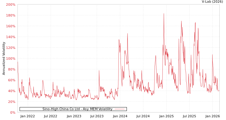 graph of Sino-High China Co Ltd AMEM