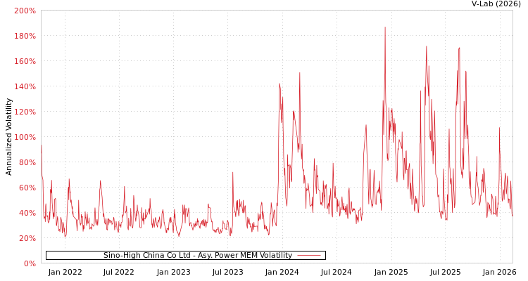 graph of Sino-High China Co Ltd APMEM