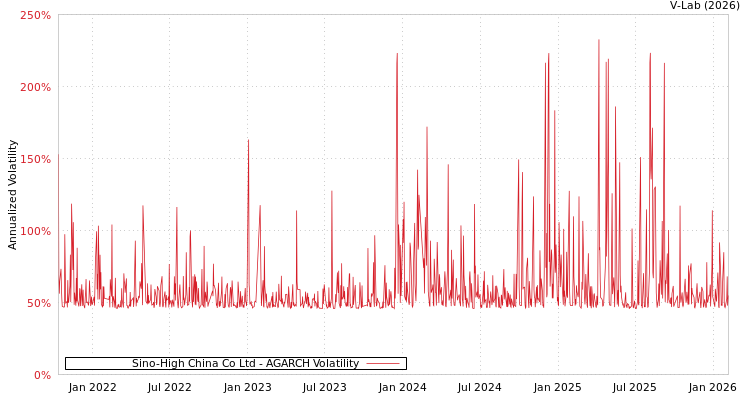 graph of Sino-High China Co Ltd AGARCH