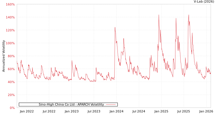 graph of Sino-High China Co Ltd APARCH