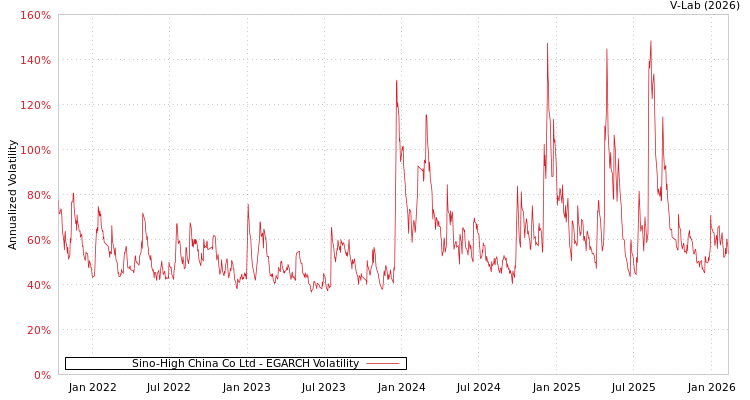 graph of Sino-High China Co Ltd EGARCH