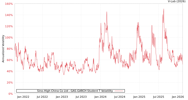 graph of Sino-High China Co Ltd GAS-GARCH-T