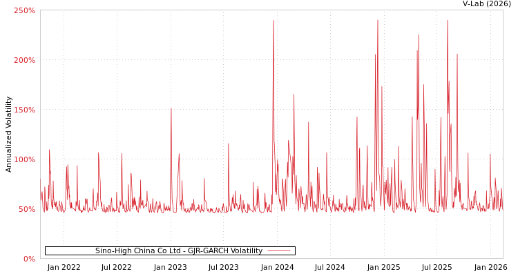 graph of Sino-High China Co Ltd GJR-GARCH