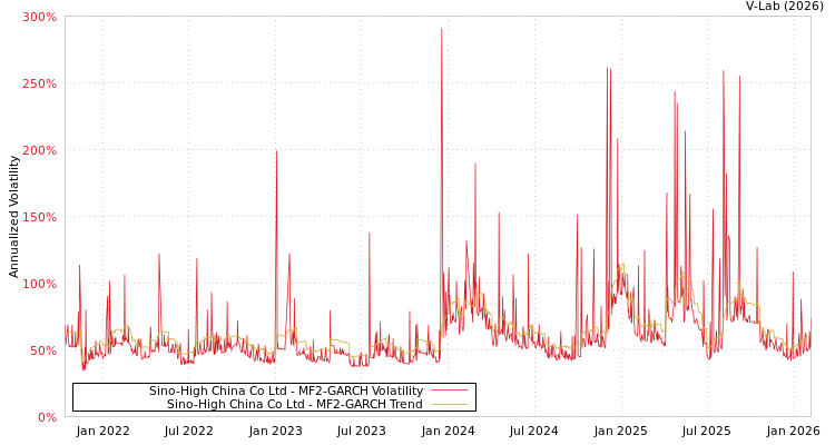 graph of Sino-High China Co Ltd MF2-GARCH
