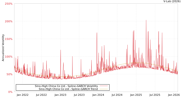 graph of Sino-High China Co Ltd SGARCH